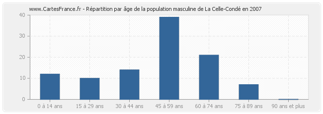 Répartition par âge de la population masculine de La Celle-Condé en 2007